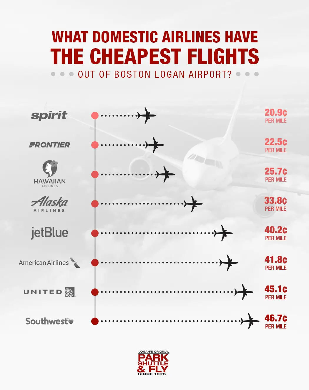 Which airline tickets are the cheapest?