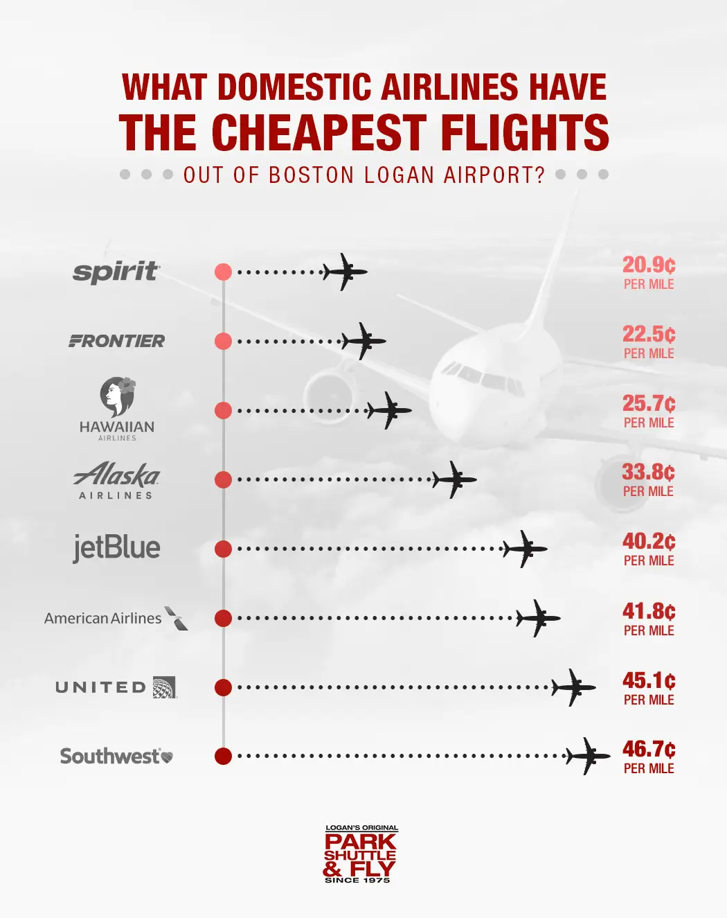 What Airlines Have the Cheapest Flights Out of Boston Logan Airport?